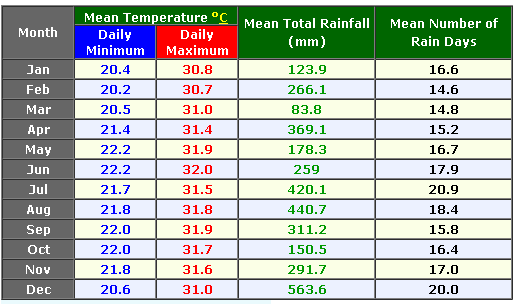 Rainfall and temperature charts for Bocas del Toro, Panama